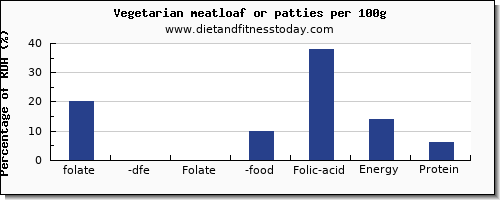 folate, dfe and nutrition facts in folic acid in meatloaf per 100g